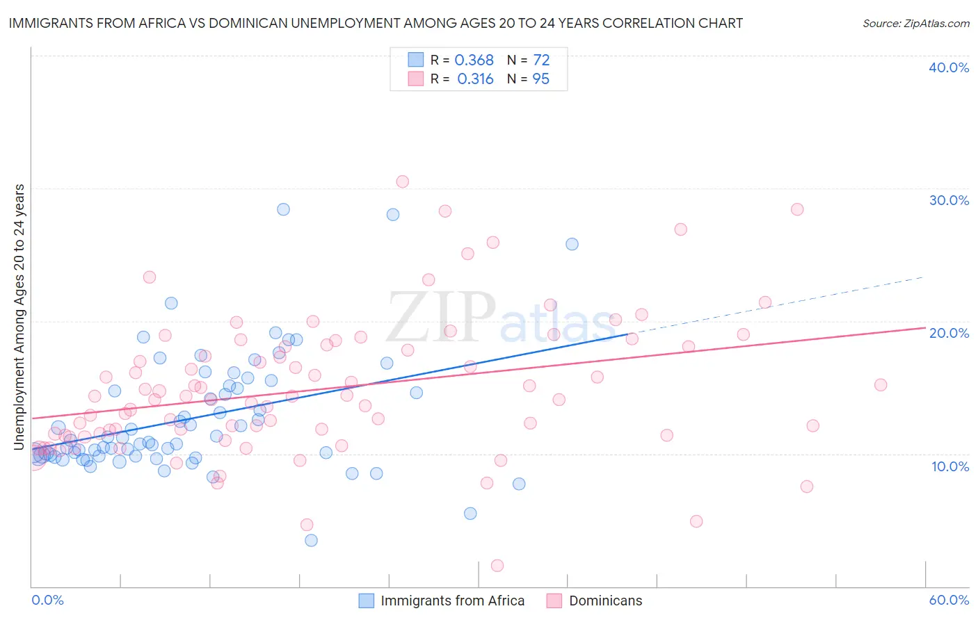 Immigrants from Africa vs Dominican Unemployment Among Ages 20 to 24 years