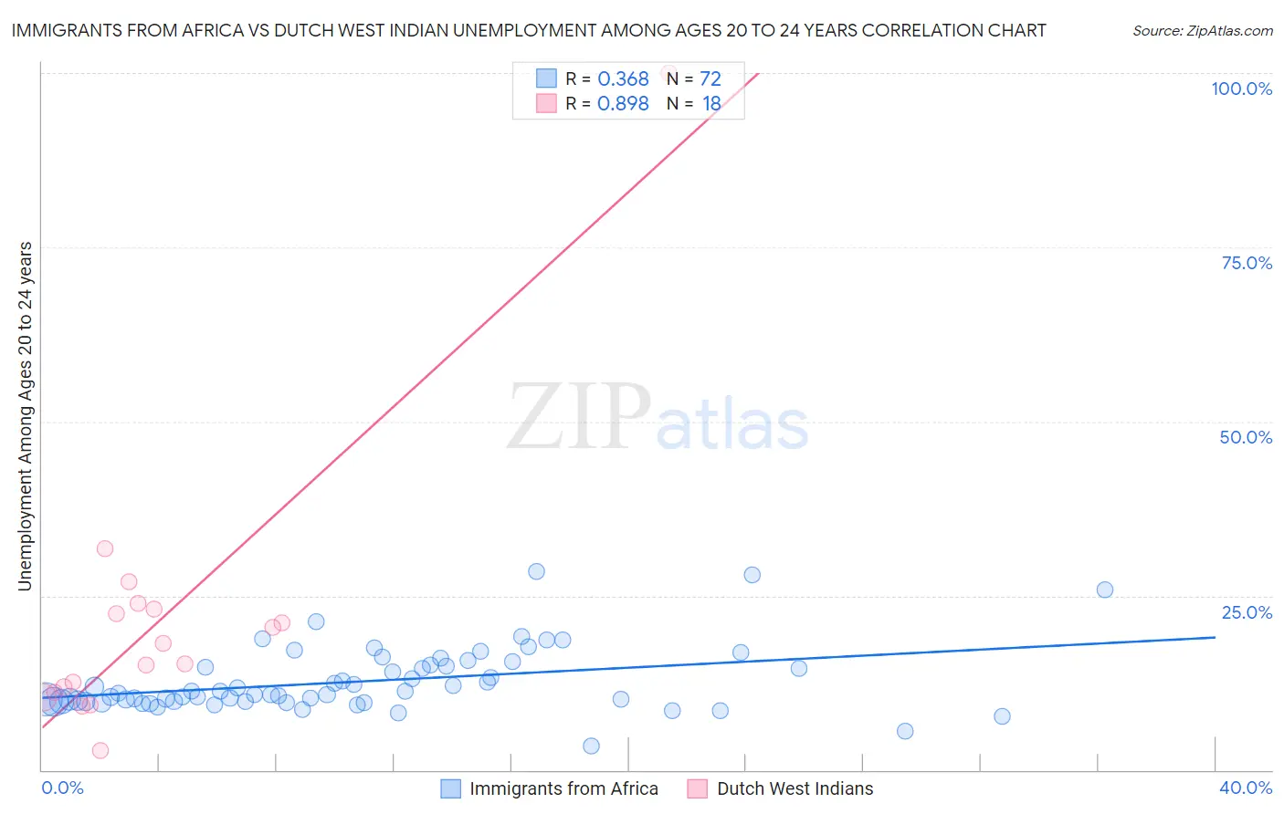 Immigrants from Africa vs Dutch West Indian Unemployment Among Ages 20 to 24 years