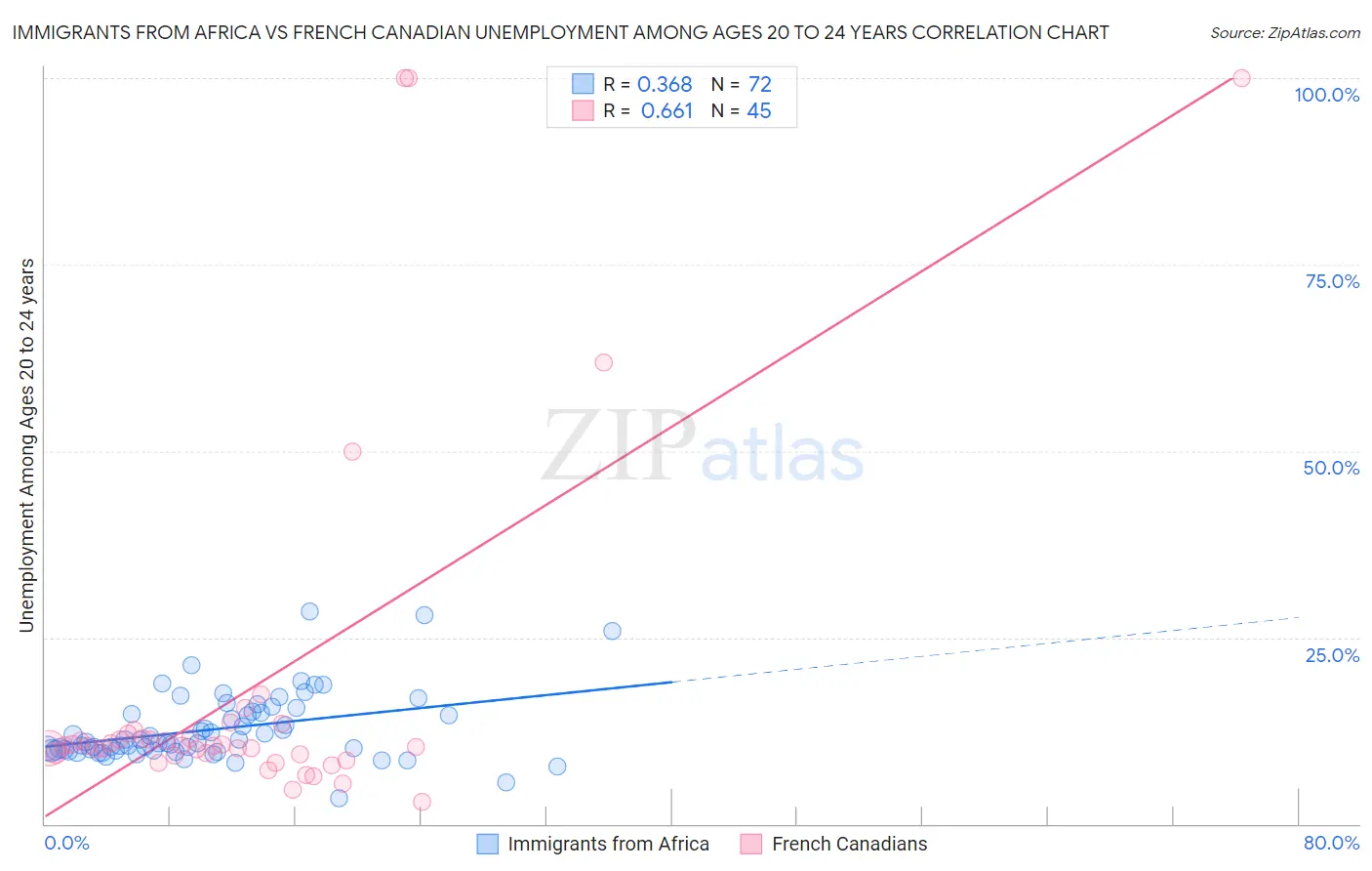 Immigrants from Africa vs French Canadian Unemployment Among Ages 20 to 24 years