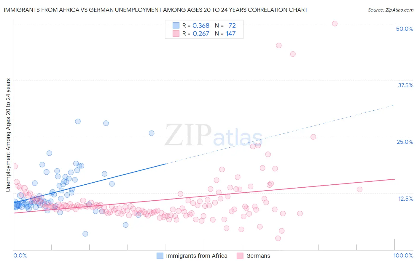 Immigrants from Africa vs German Unemployment Among Ages 20 to 24 years