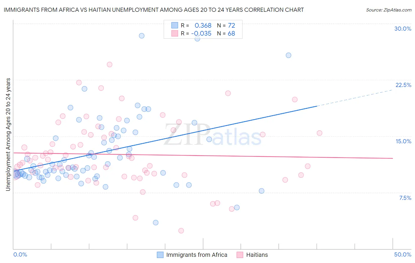 Immigrants from Africa vs Haitian Unemployment Among Ages 20 to 24 years