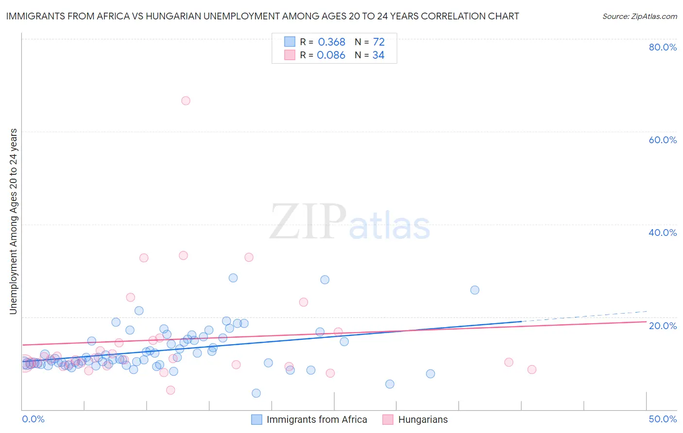 Immigrants from Africa vs Hungarian Unemployment Among Ages 20 to 24 years