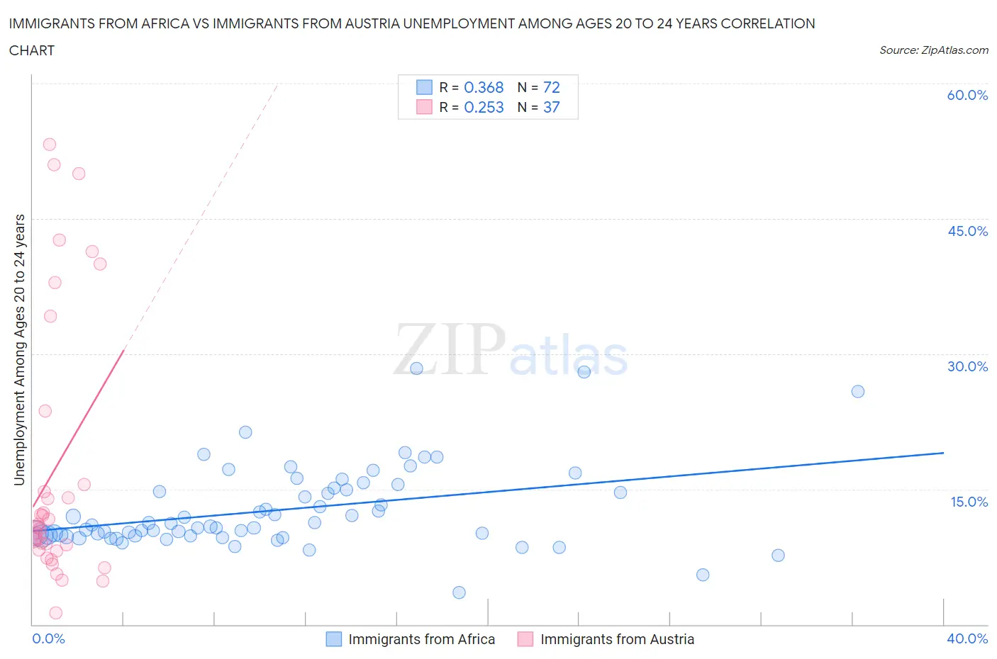Immigrants from Africa vs Immigrants from Austria Unemployment Among Ages 20 to 24 years