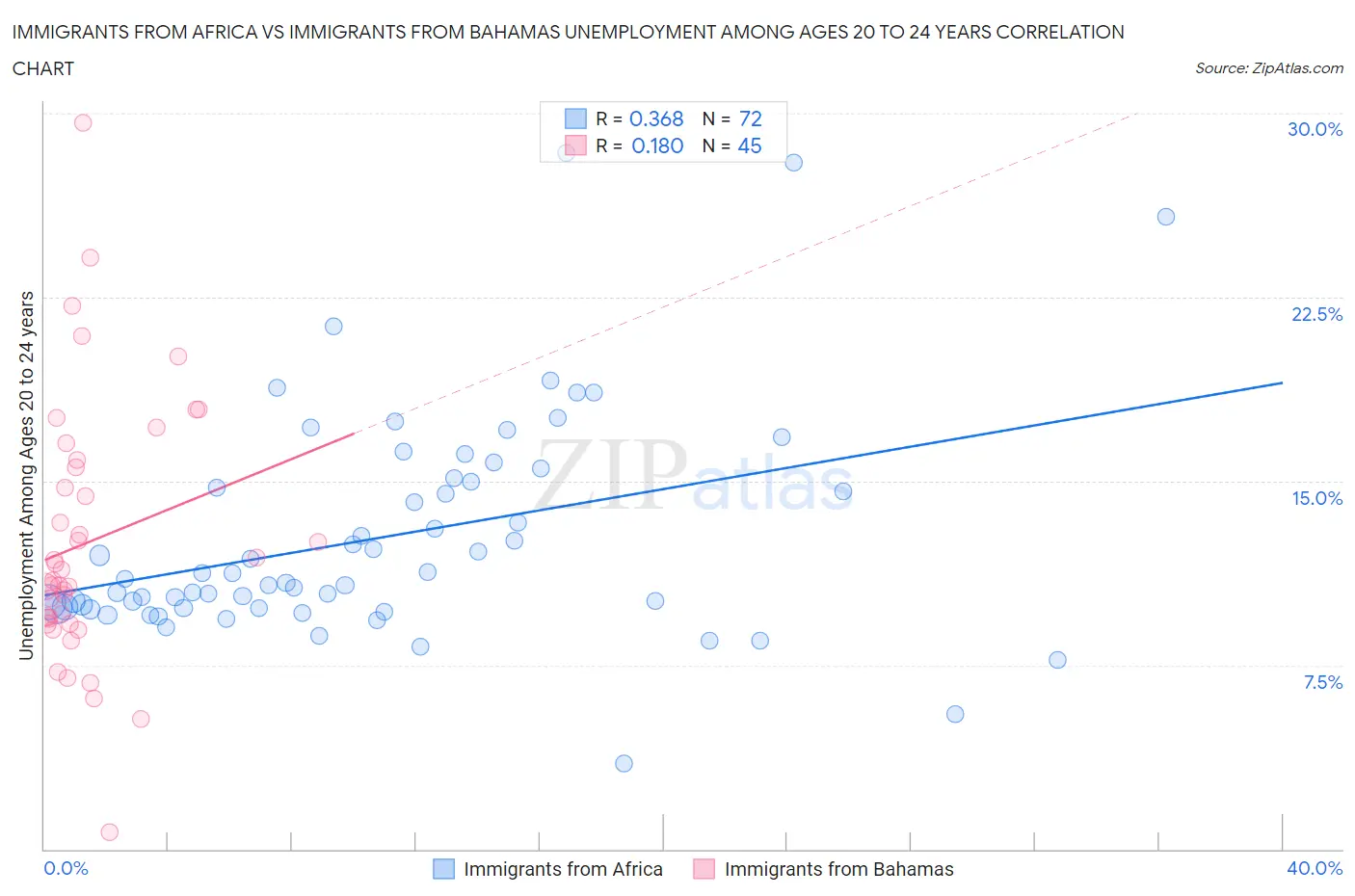 Immigrants from Africa vs Immigrants from Bahamas Unemployment Among Ages 20 to 24 years