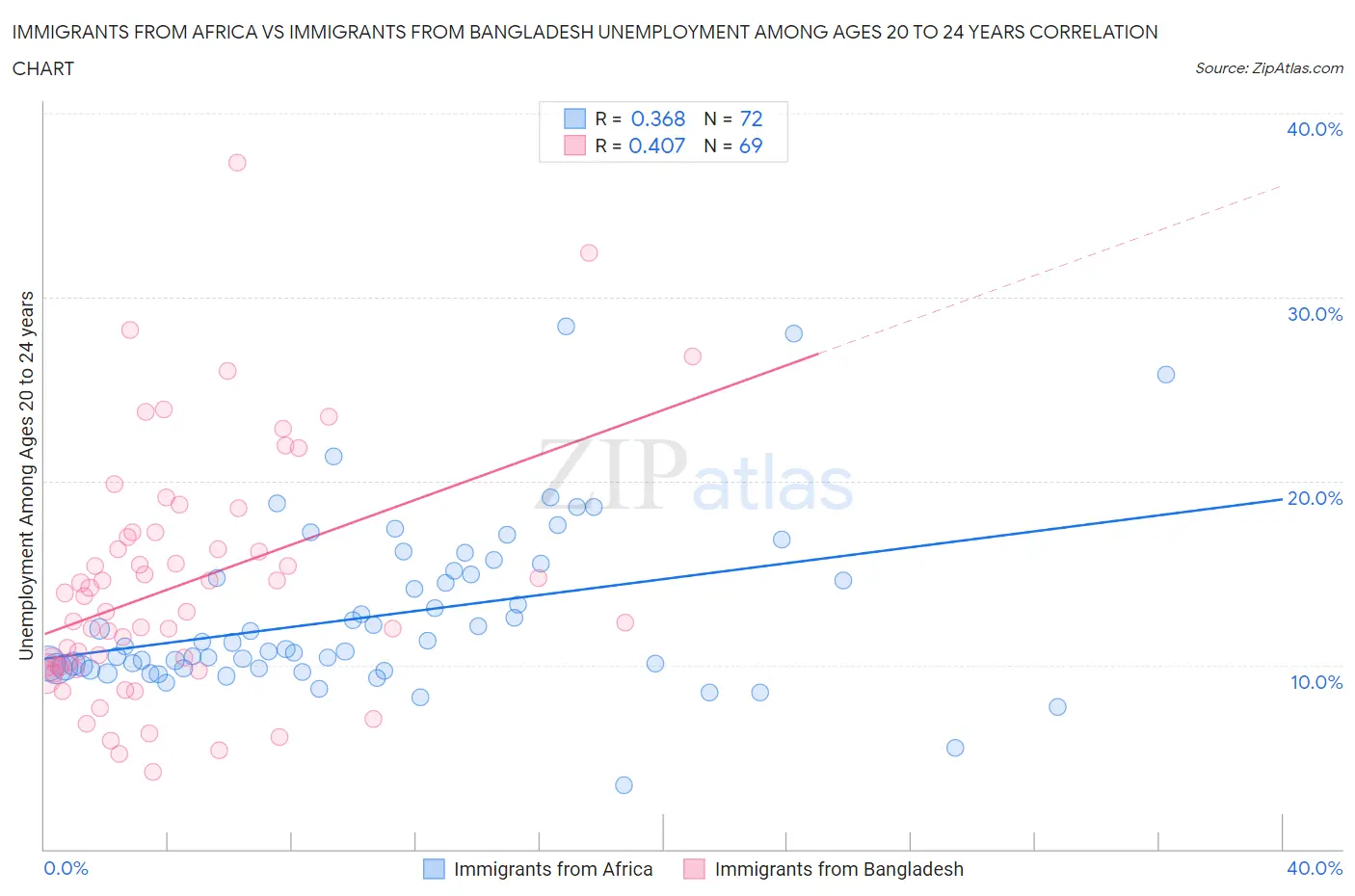 Immigrants from Africa vs Immigrants from Bangladesh Unemployment Among Ages 20 to 24 years