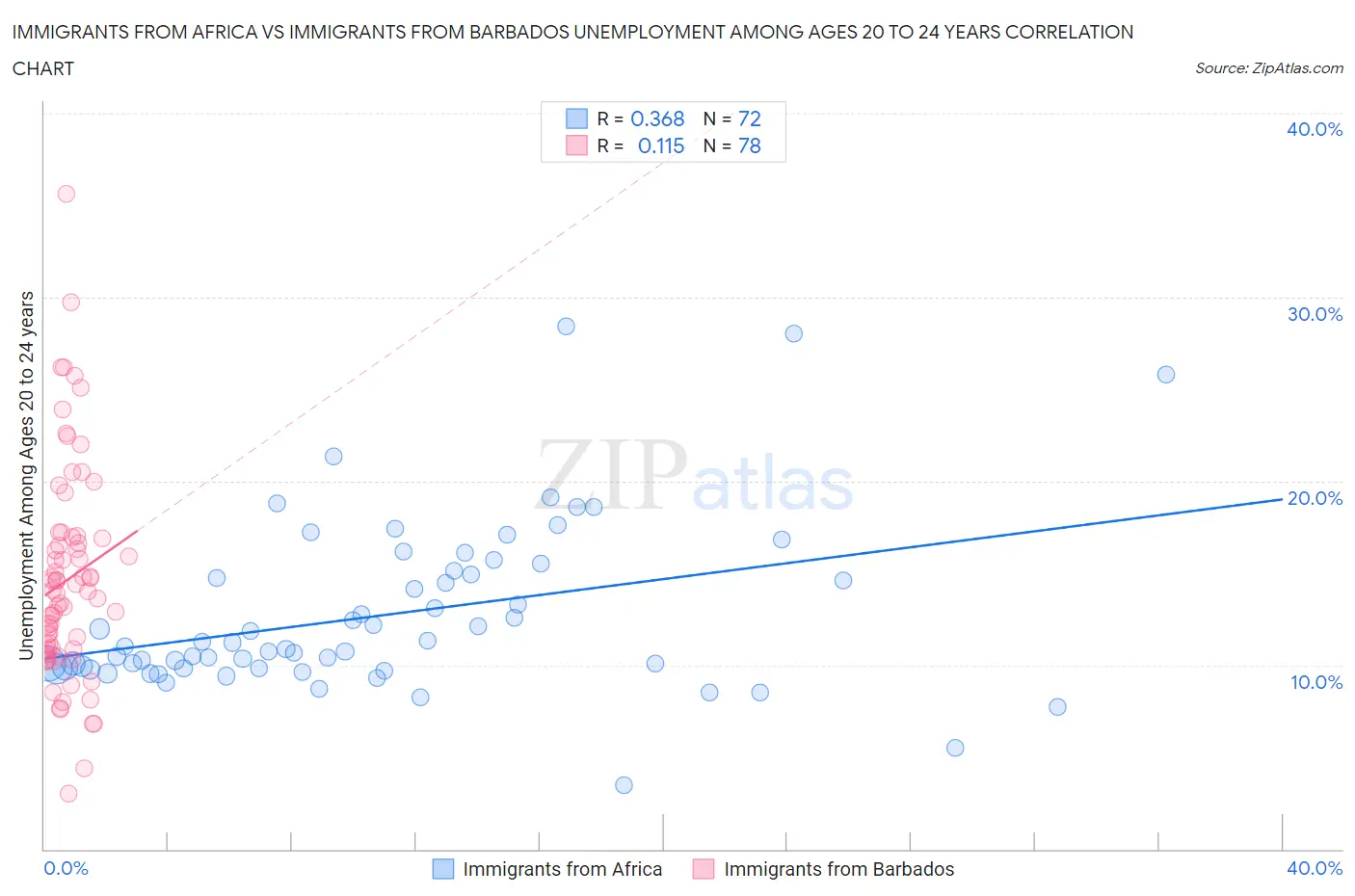Immigrants from Africa vs Immigrants from Barbados Unemployment Among Ages 20 to 24 years