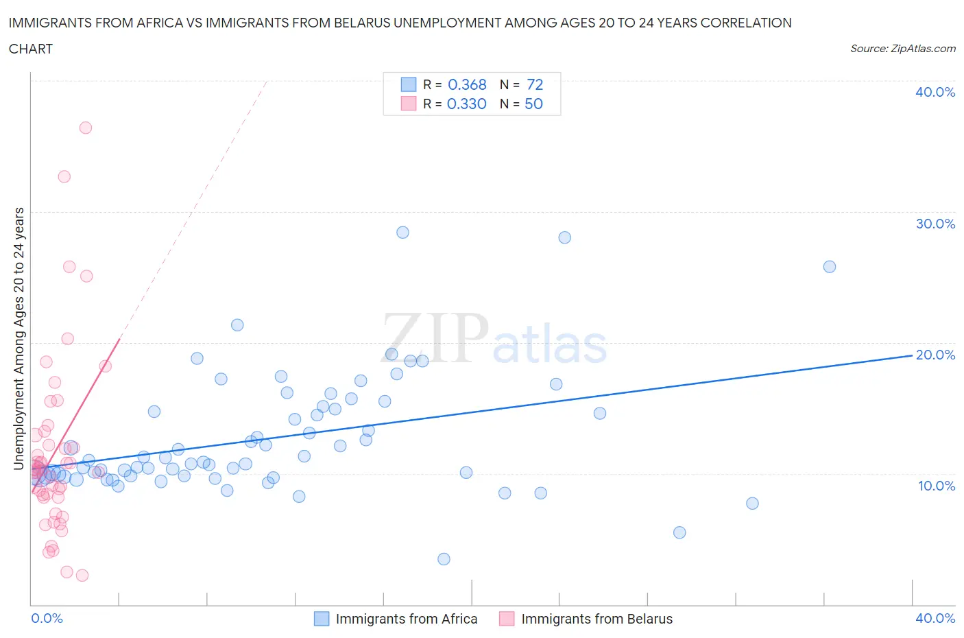 Immigrants from Africa vs Immigrants from Belarus Unemployment Among Ages 20 to 24 years