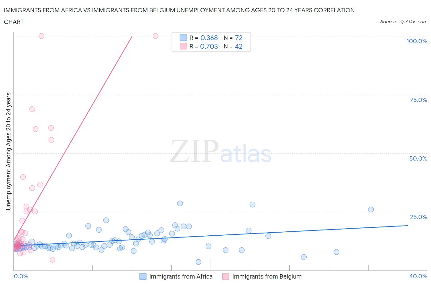 Immigrants from Africa vs Immigrants from Belgium Unemployment Among Ages 20 to 24 years