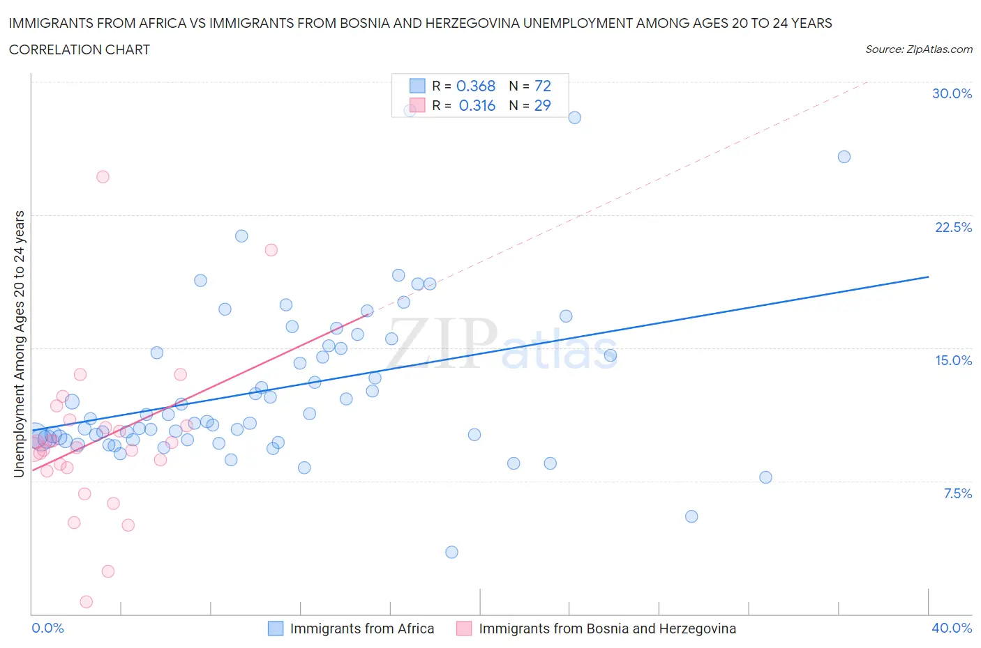 Immigrants from Africa vs Immigrants from Bosnia and Herzegovina Unemployment Among Ages 20 to 24 years