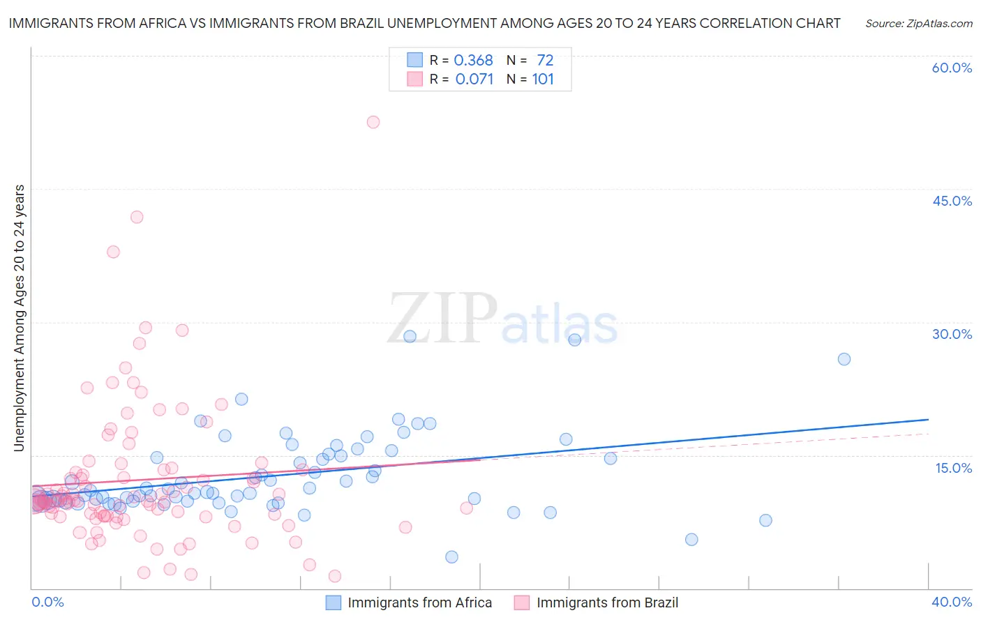 Immigrants from Africa vs Immigrants from Brazil Unemployment Among Ages 20 to 24 years
