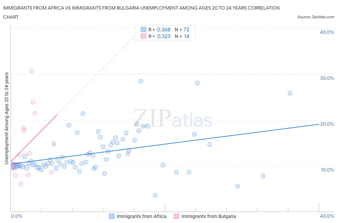 Immigrants from Africa vs Immigrants from Bulgaria Unemployment Among Ages 20 to 24 years