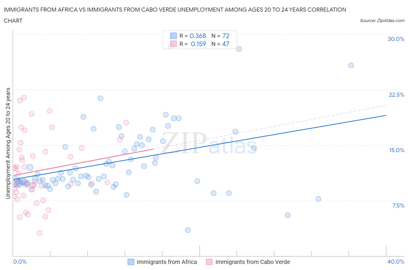 Immigrants from Africa vs Immigrants from Cabo Verde Unemployment Among Ages 20 to 24 years