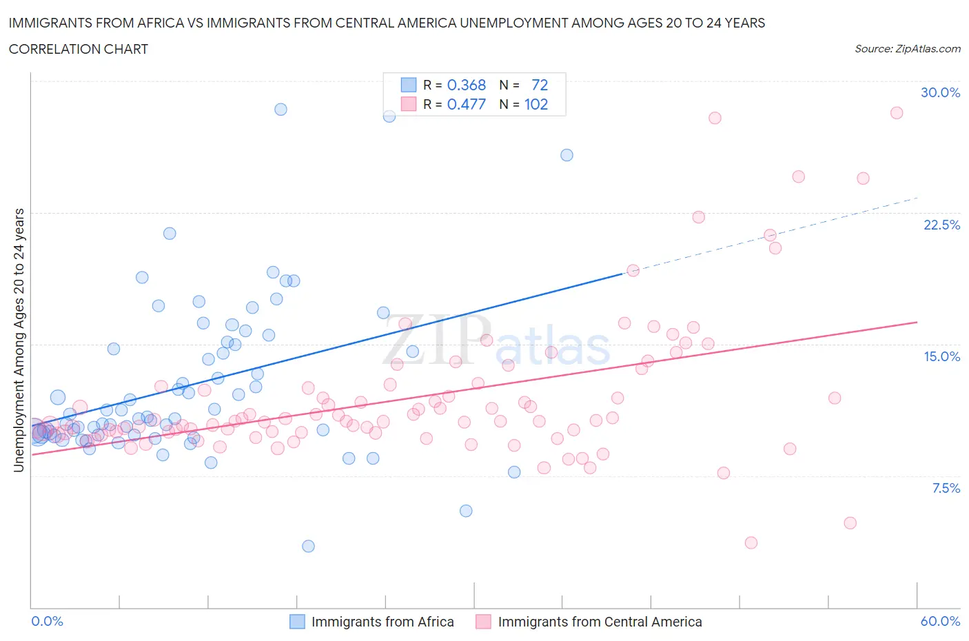 Immigrants from Africa vs Immigrants from Central America Unemployment Among Ages 20 to 24 years