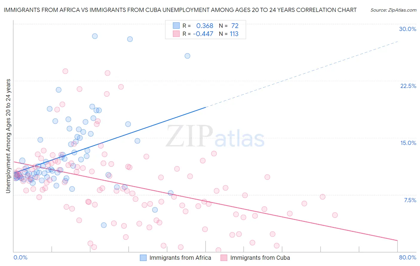 Immigrants from Africa vs Immigrants from Cuba Unemployment Among Ages 20 to 24 years
