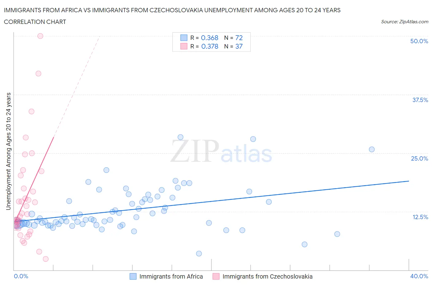 Immigrants from Africa vs Immigrants from Czechoslovakia Unemployment Among Ages 20 to 24 years