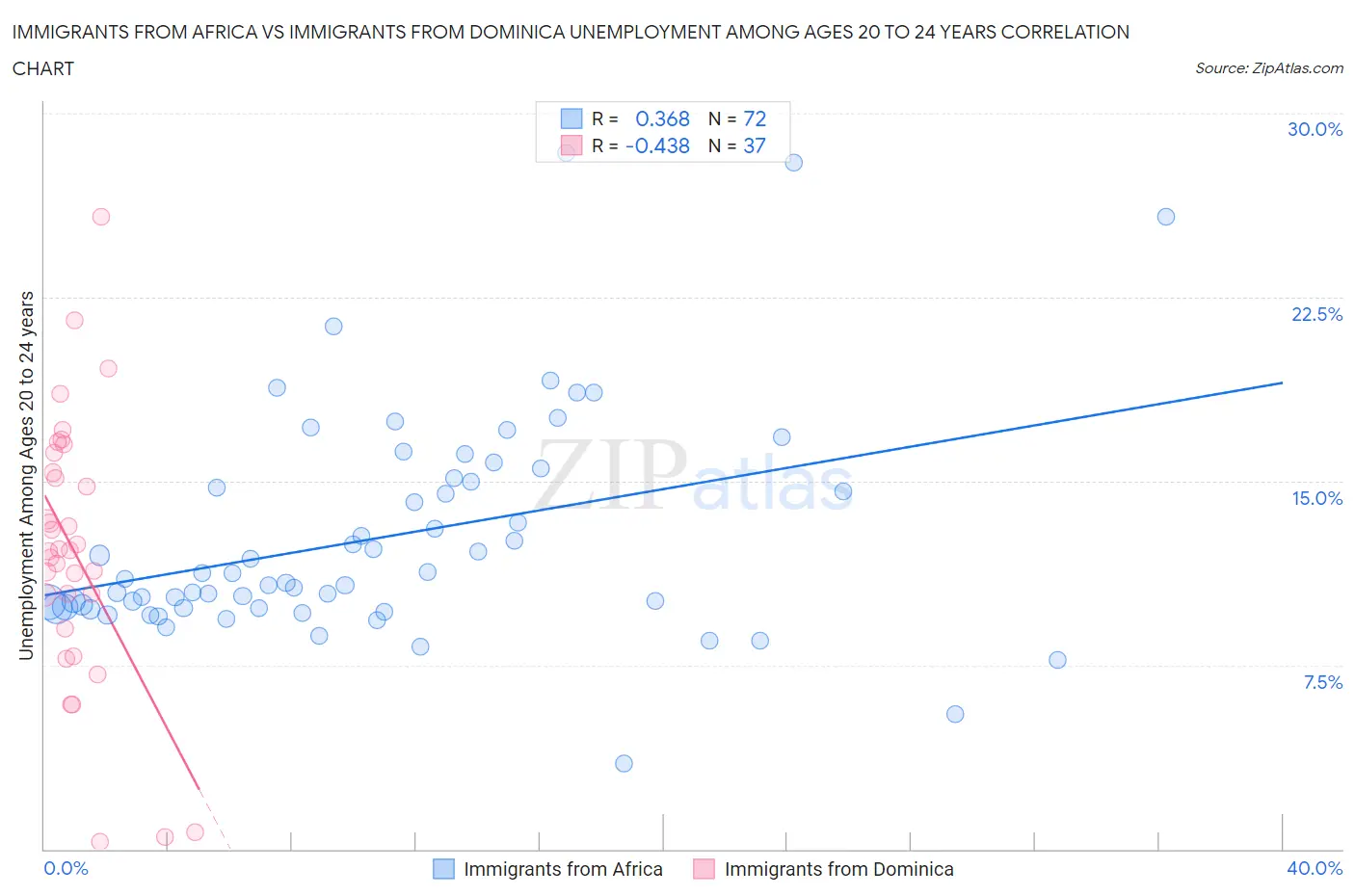 Immigrants from Africa vs Immigrants from Dominica Unemployment Among Ages 20 to 24 years