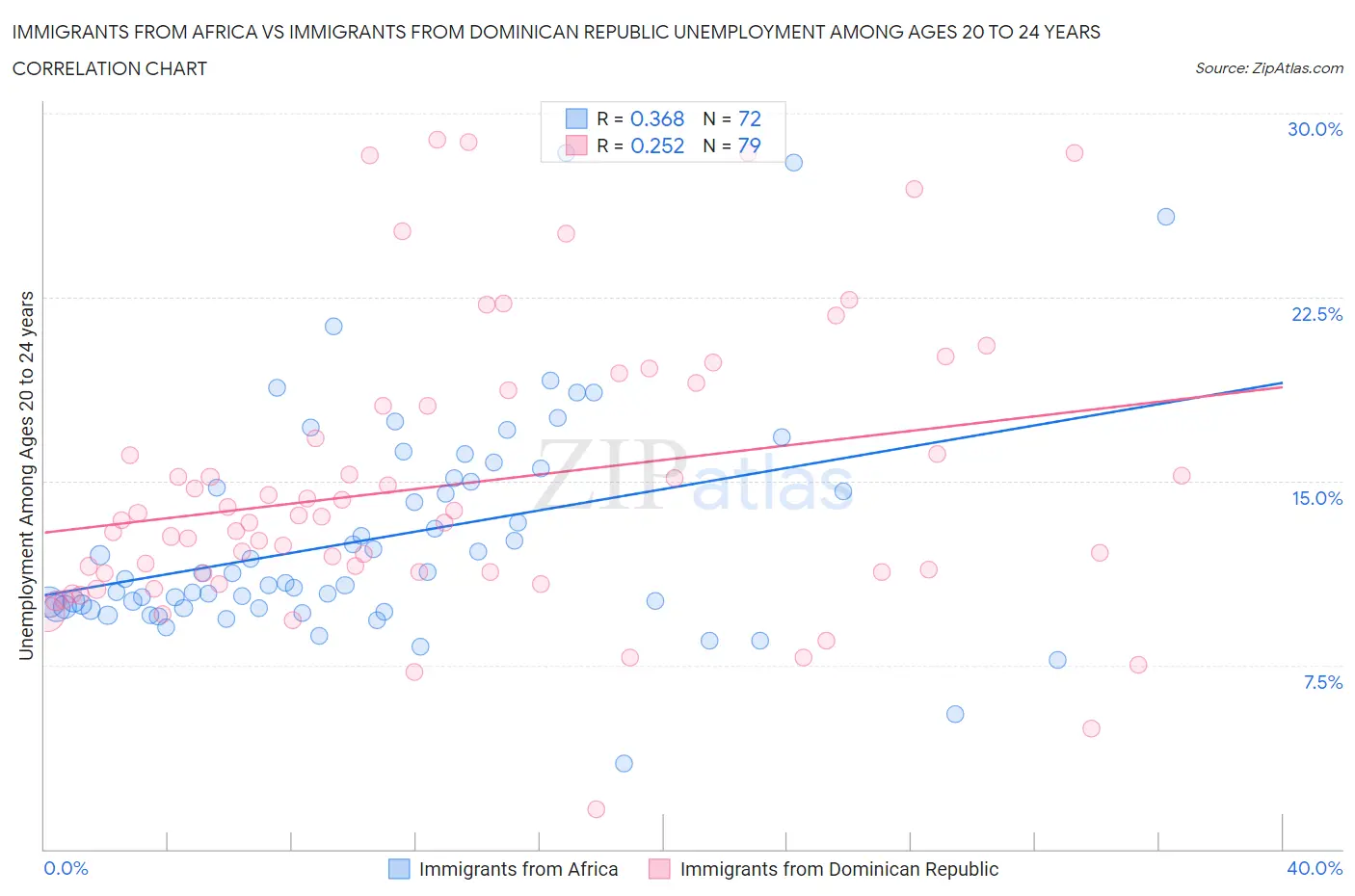 Immigrants from Africa vs Immigrants from Dominican Republic Unemployment Among Ages 20 to 24 years