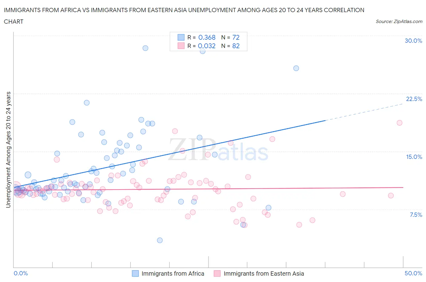 Immigrants from Africa vs Immigrants from Eastern Asia Unemployment Among Ages 20 to 24 years