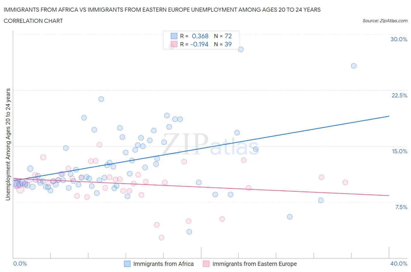 Immigrants from Africa vs Immigrants from Eastern Europe Unemployment Among Ages 20 to 24 years