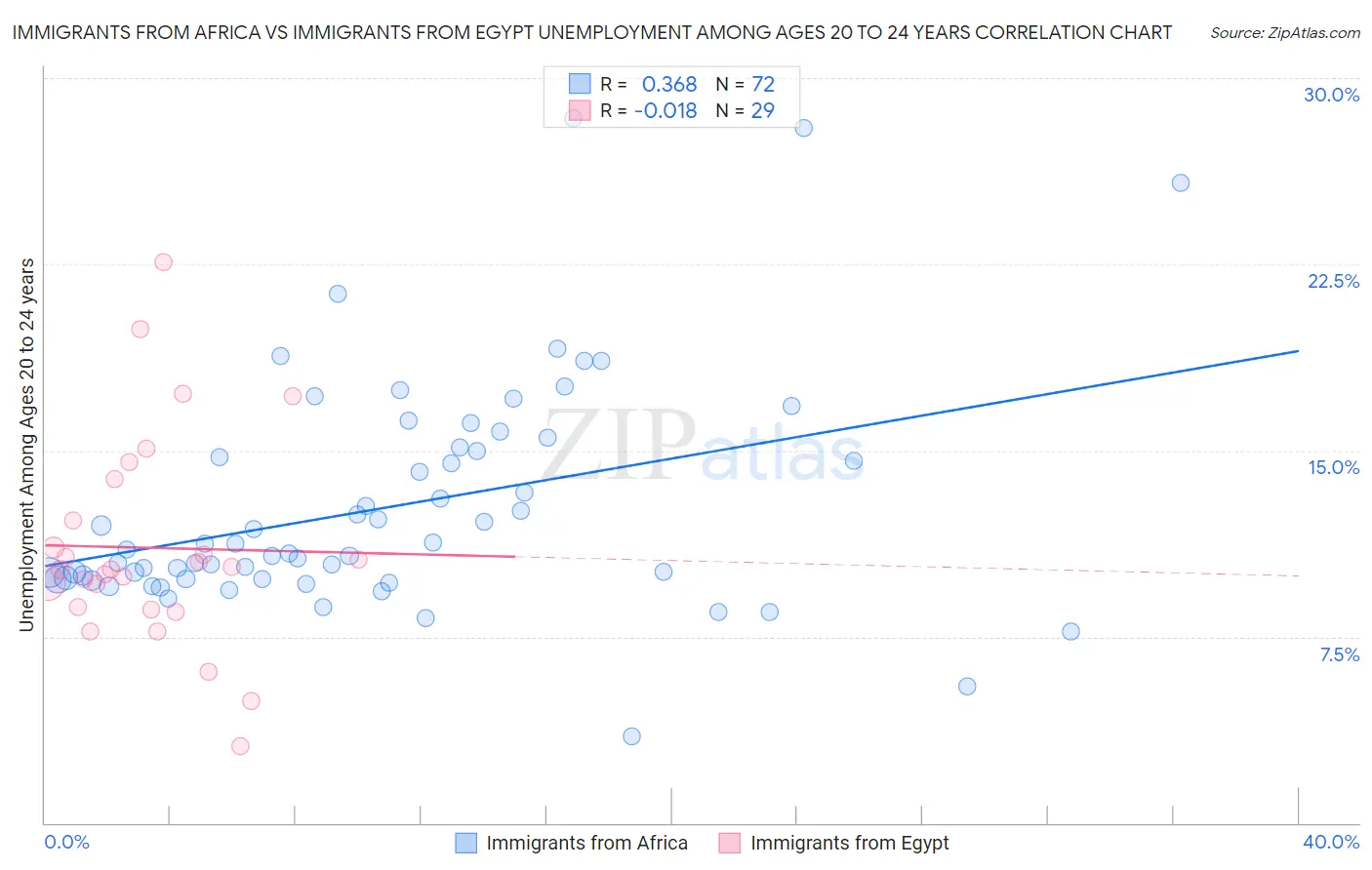 Immigrants from Africa vs Immigrants from Egypt Unemployment Among Ages 20 to 24 years