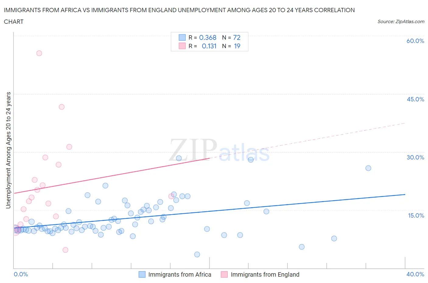 Immigrants from Africa vs Immigrants from England Unemployment Among Ages 20 to 24 years