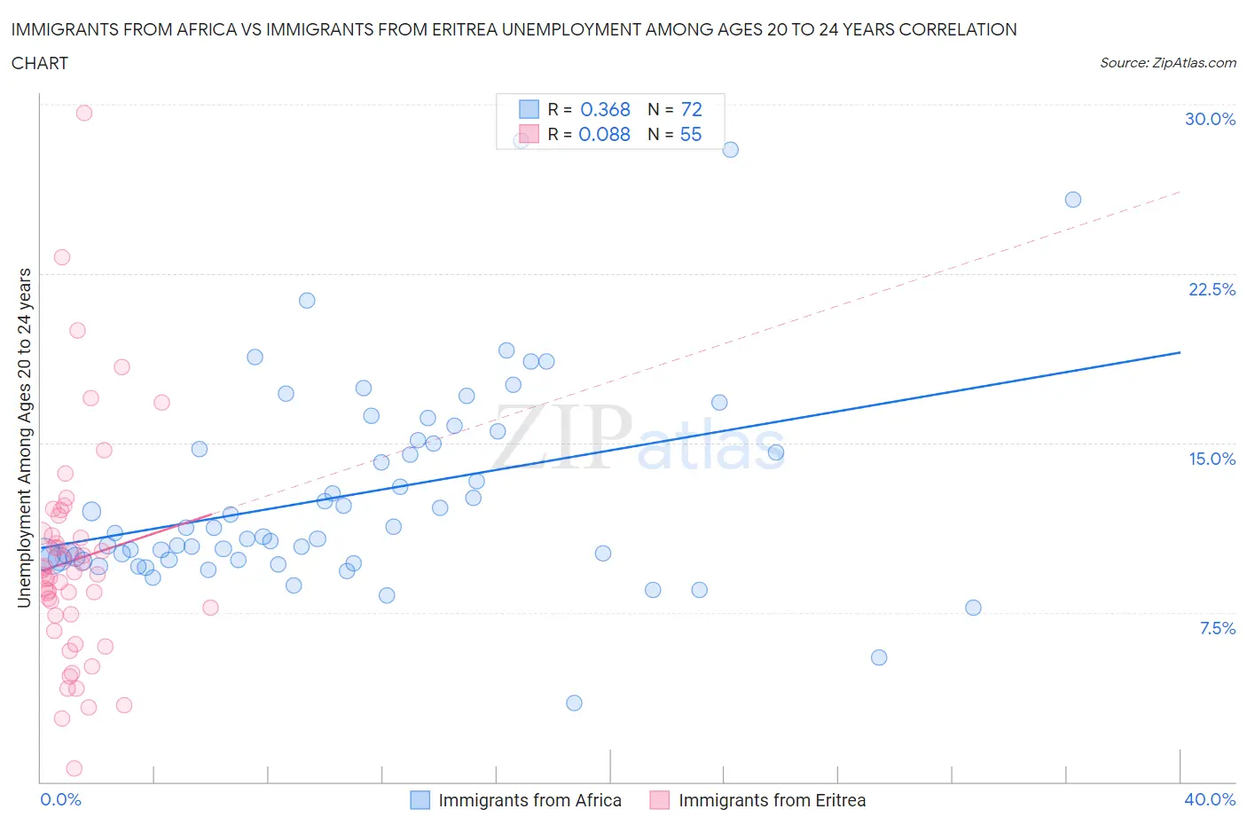 Immigrants from Africa vs Immigrants from Eritrea Unemployment Among Ages 20 to 24 years