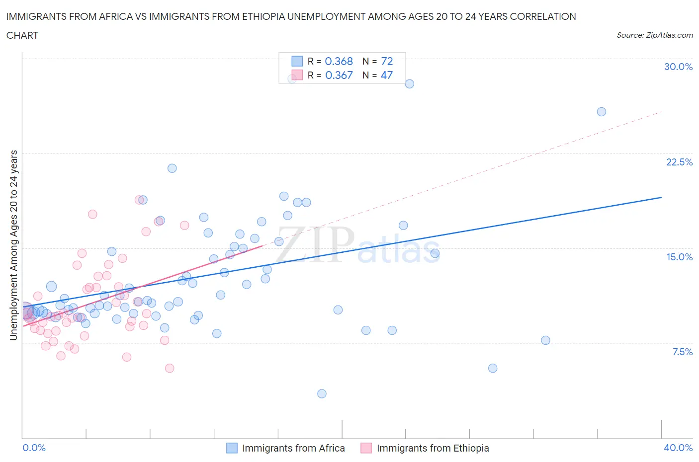 Immigrants from Africa vs Immigrants from Ethiopia Unemployment Among Ages 20 to 24 years