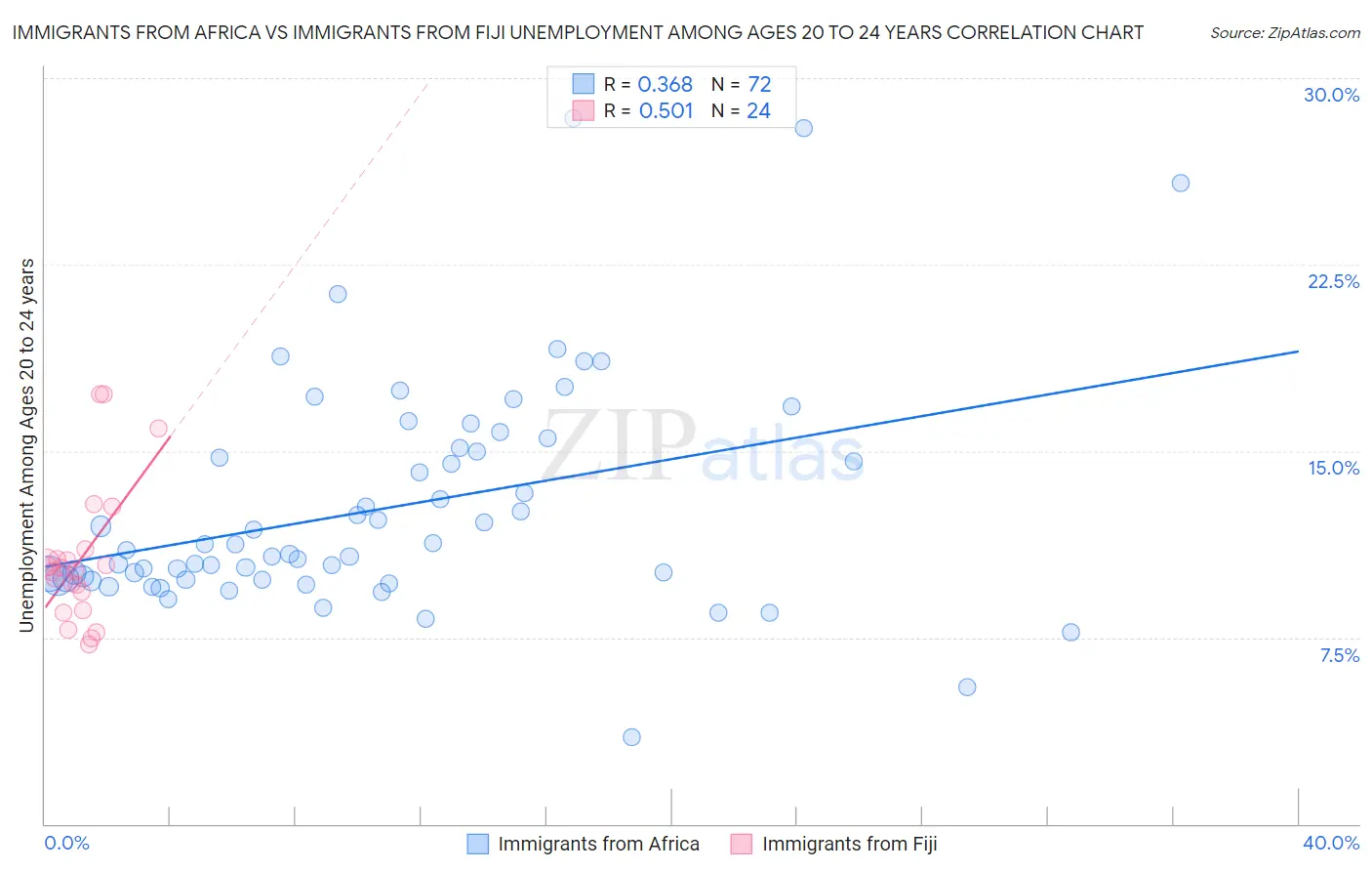 Immigrants from Africa vs Immigrants from Fiji Unemployment Among Ages 20 to 24 years