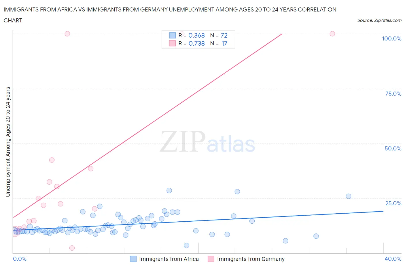 Immigrants from Africa vs Immigrants from Germany Unemployment Among Ages 20 to 24 years