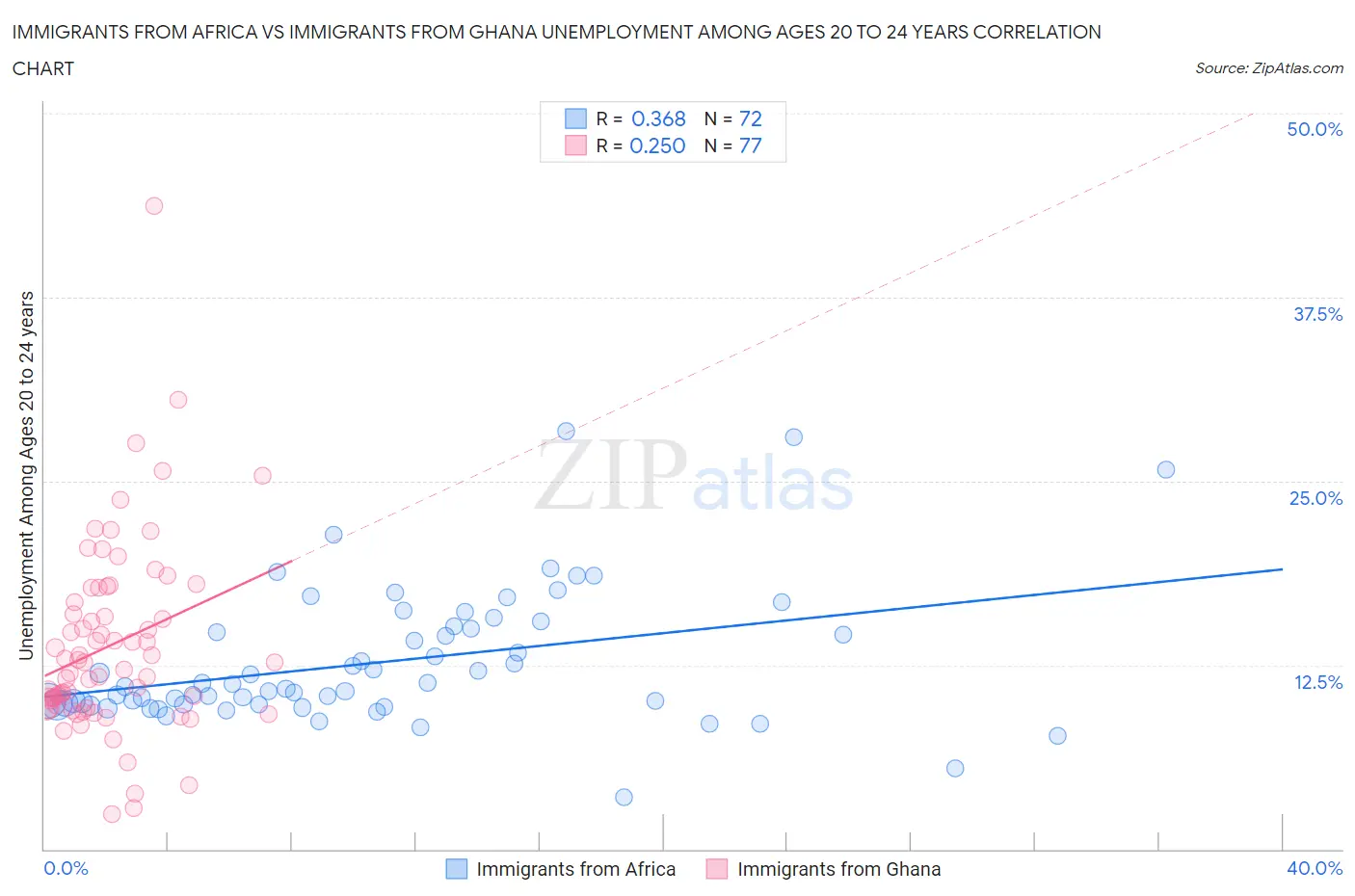 Immigrants from Africa vs Immigrants from Ghana Unemployment Among Ages 20 to 24 years