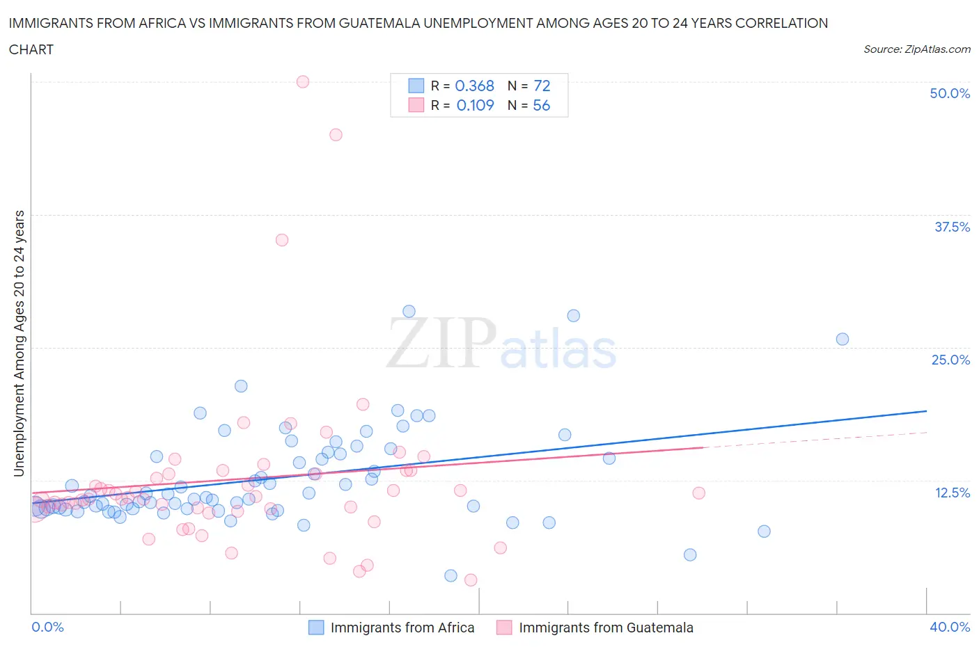 Immigrants from Africa vs Immigrants from Guatemala Unemployment Among Ages 20 to 24 years
