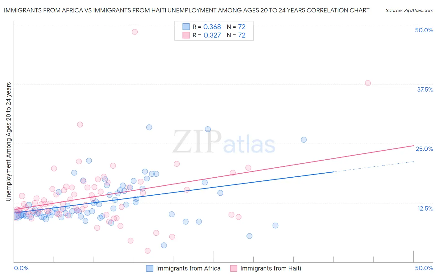 Immigrants from Africa vs Immigrants from Haiti Unemployment Among Ages 20 to 24 years