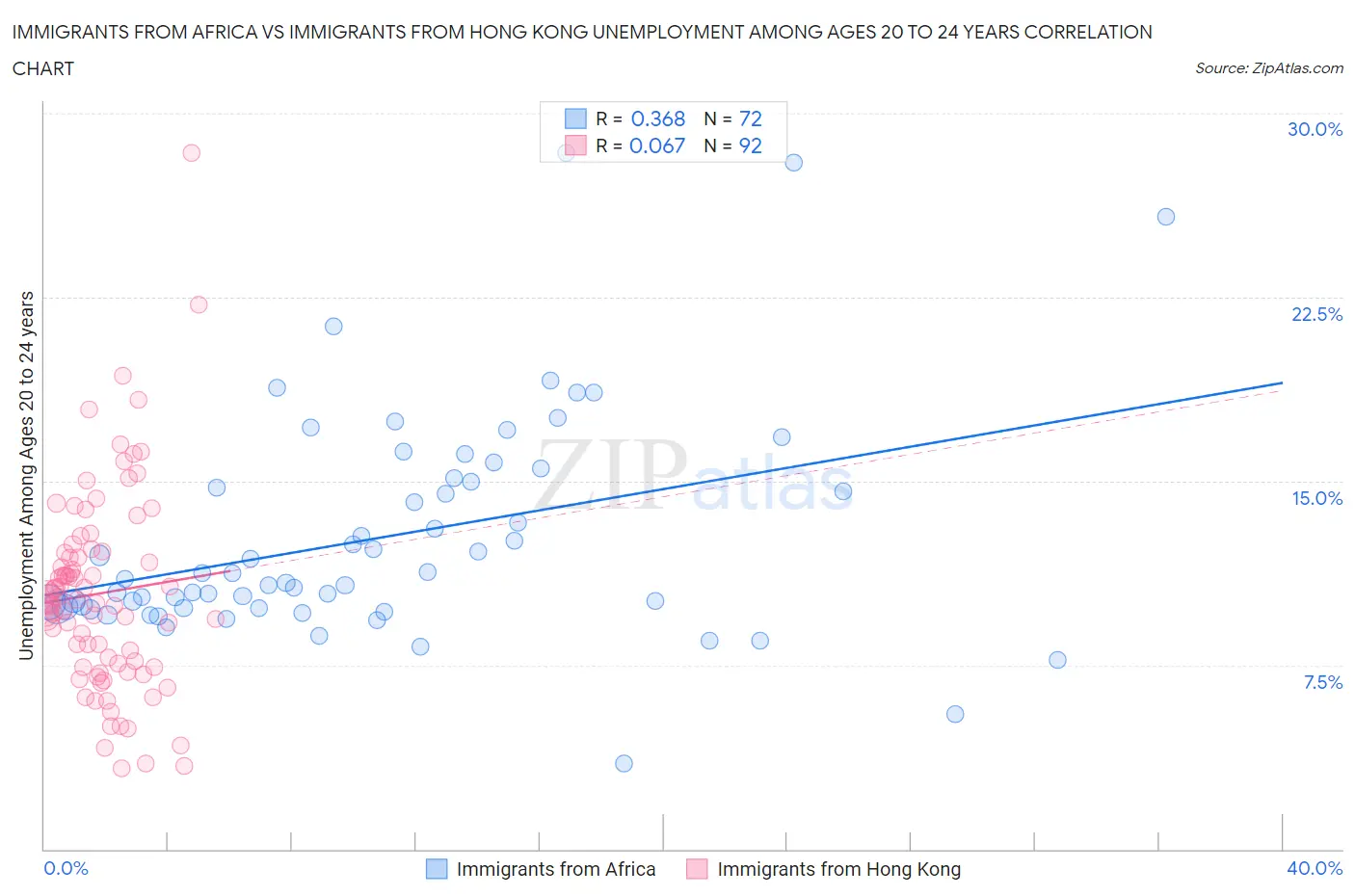Immigrants from Africa vs Immigrants from Hong Kong Unemployment Among Ages 20 to 24 years