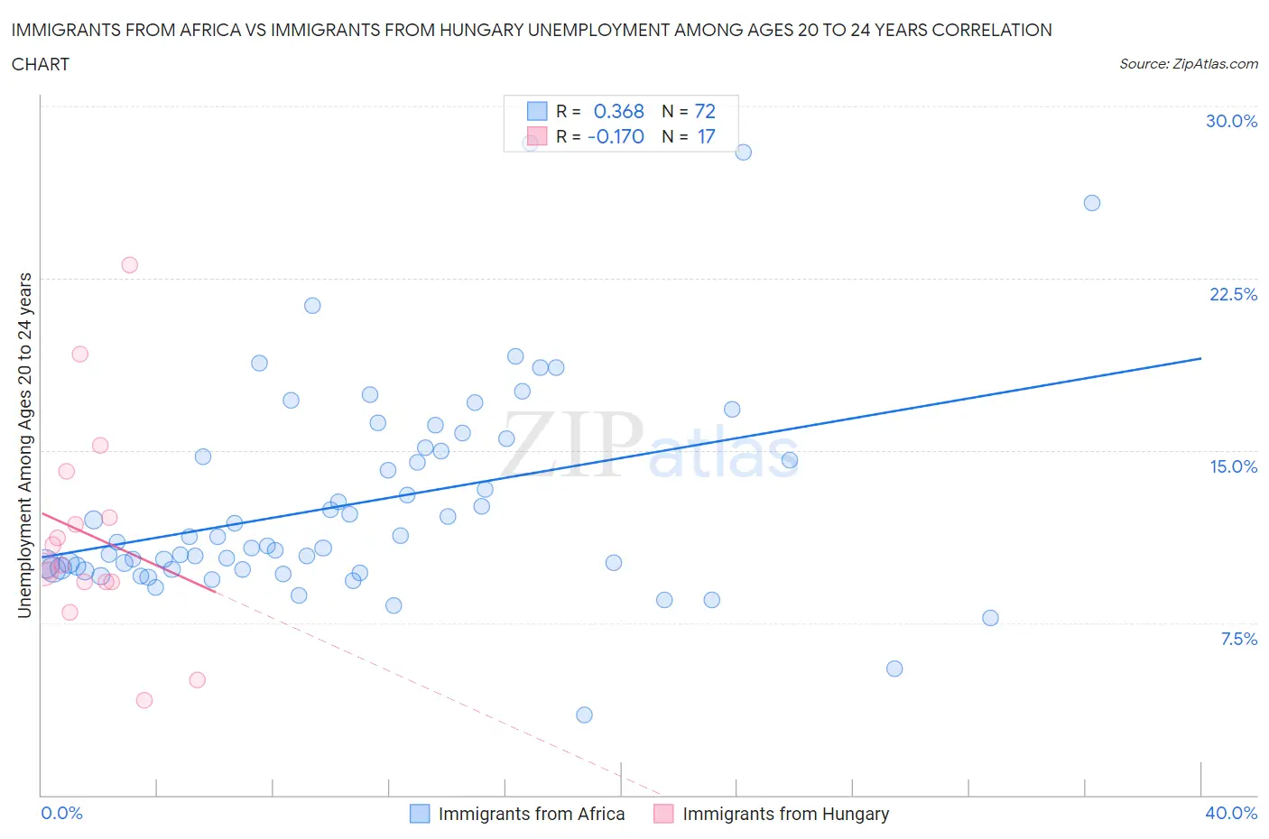 Immigrants from Africa vs Immigrants from Hungary Unemployment Among Ages 20 to 24 years