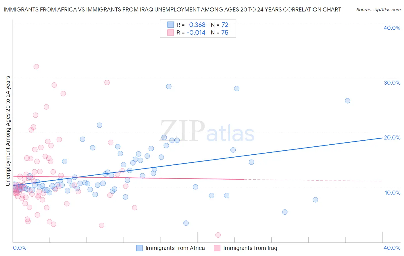 Immigrants from Africa vs Immigrants from Iraq Unemployment Among Ages 20 to 24 years