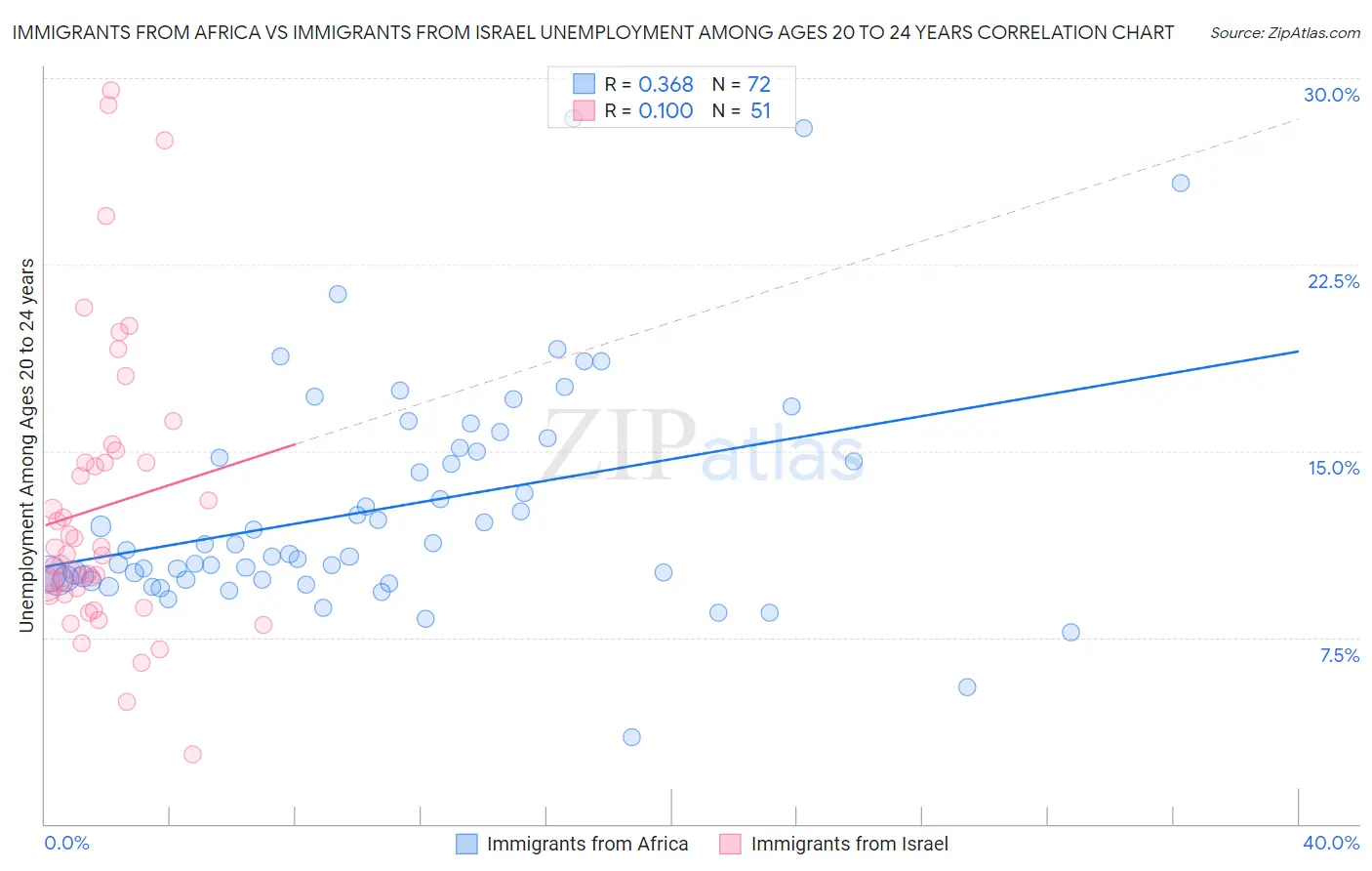 Immigrants from Africa vs Immigrants from Israel Unemployment Among Ages 20 to 24 years