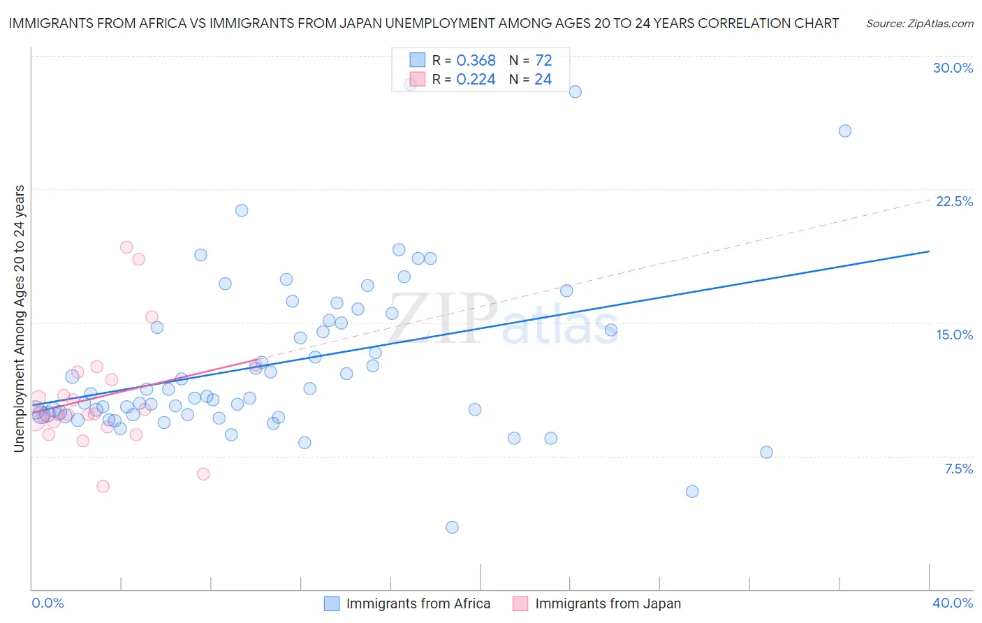 Immigrants from Africa vs Immigrants from Japan Unemployment Among Ages 20 to 24 years