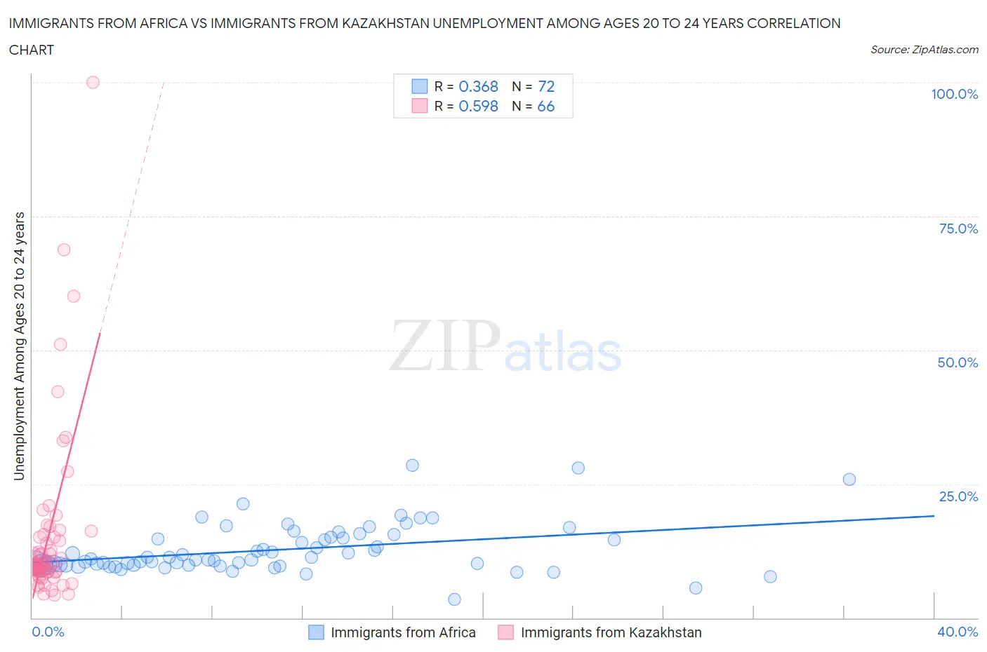 Immigrants from Africa vs Immigrants from Kazakhstan Unemployment Among Ages 20 to 24 years