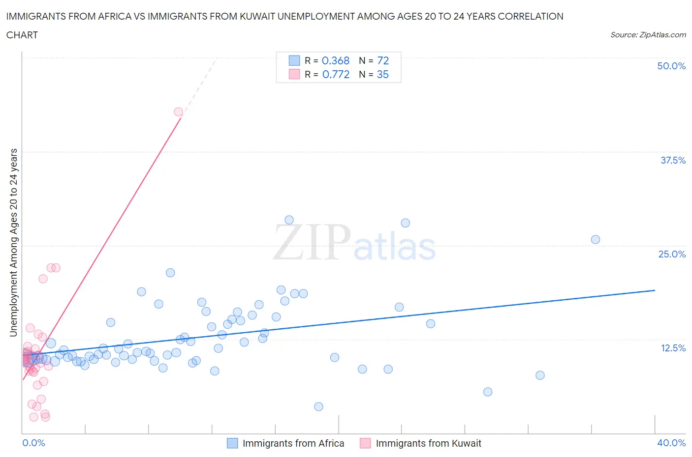 Immigrants from Africa vs Immigrants from Kuwait Unemployment Among Ages 20 to 24 years