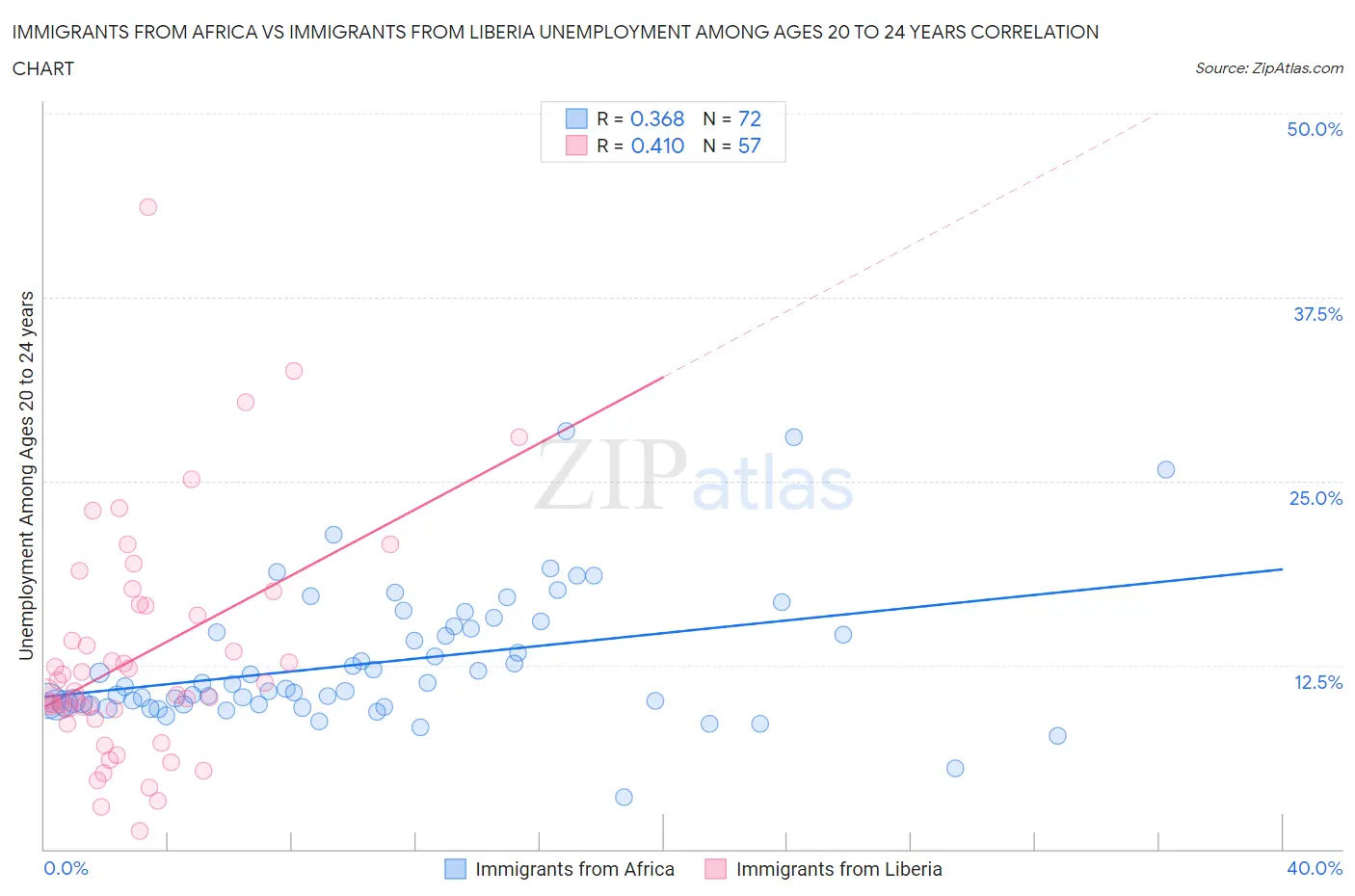 Immigrants from Africa vs Immigrants from Liberia Unemployment Among Ages 20 to 24 years