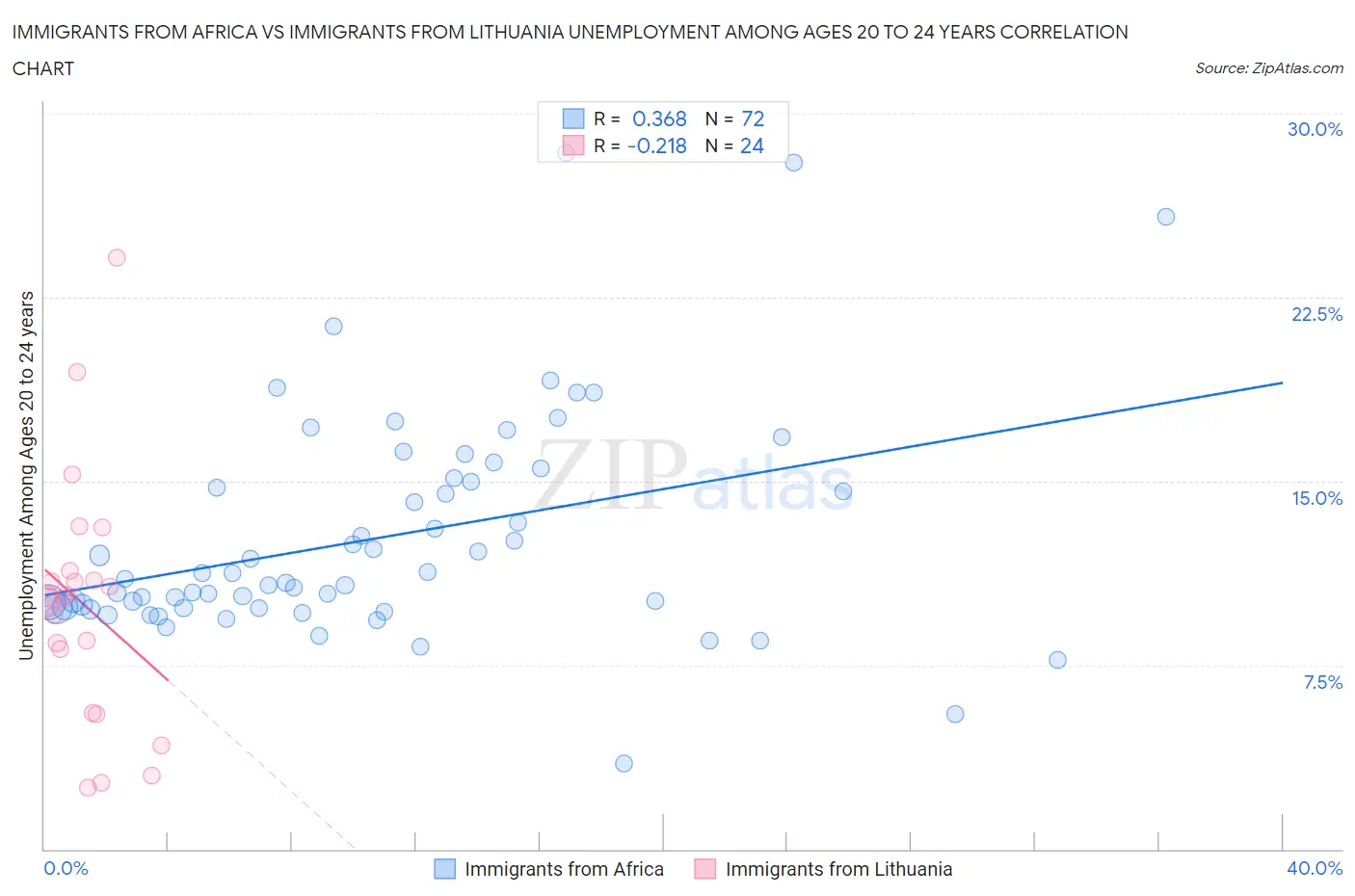 Immigrants from Africa vs Immigrants from Lithuania Unemployment Among Ages 20 to 24 years