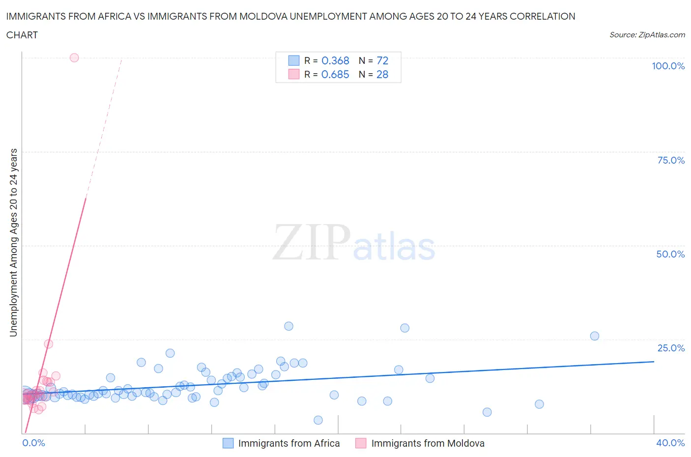 Immigrants from Africa vs Immigrants from Moldova Unemployment Among Ages 20 to 24 years