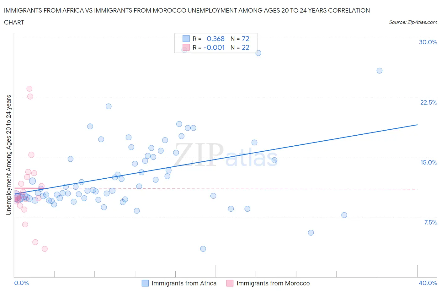 Immigrants from Africa vs Immigrants from Morocco Unemployment Among Ages 20 to 24 years
