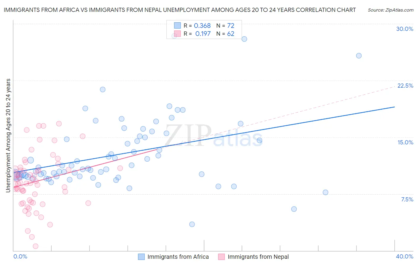 Immigrants from Africa vs Immigrants from Nepal Unemployment Among Ages 20 to 24 years