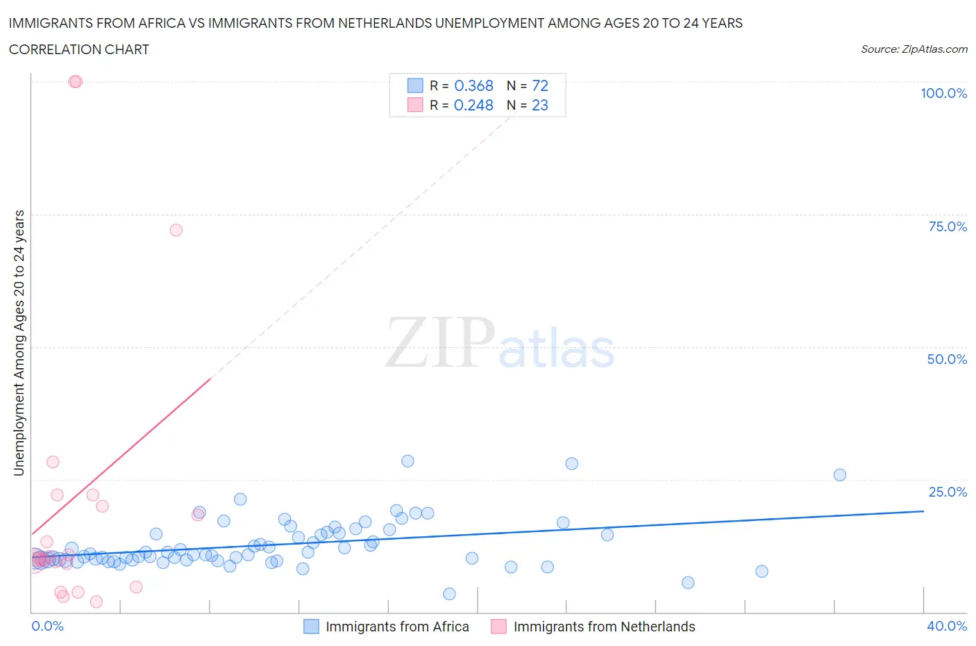 Immigrants from Africa vs Immigrants from Netherlands Unemployment Among Ages 20 to 24 years