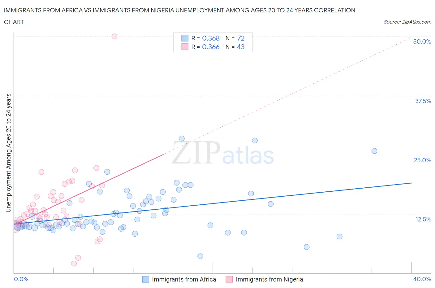 Immigrants from Africa vs Immigrants from Nigeria Unemployment Among Ages 20 to 24 years