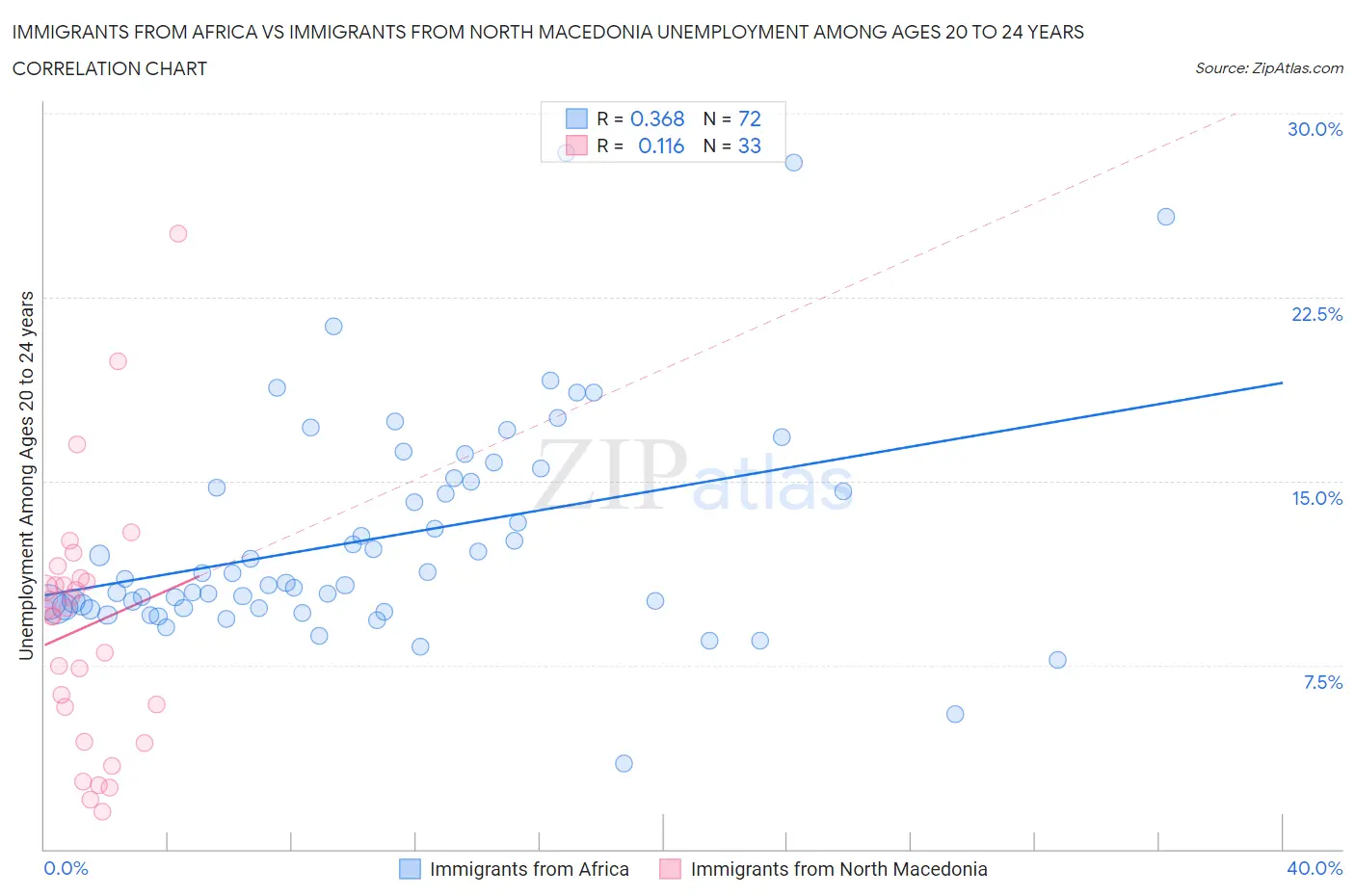 Immigrants from Africa vs Immigrants from North Macedonia Unemployment Among Ages 20 to 24 years