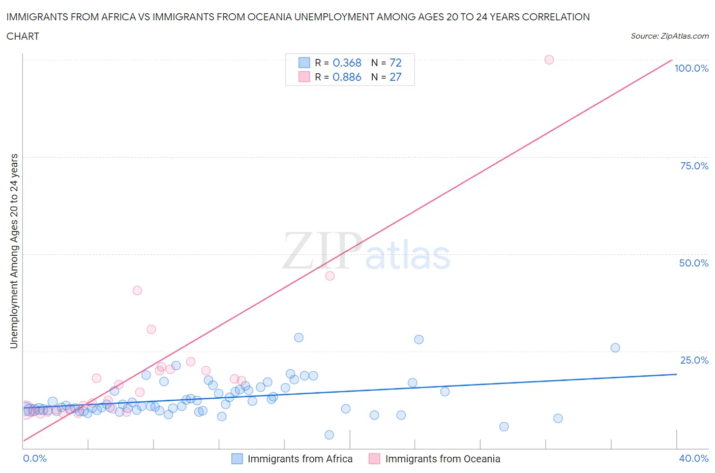 Immigrants from Africa vs Immigrants from Oceania Unemployment Among Ages 20 to 24 years