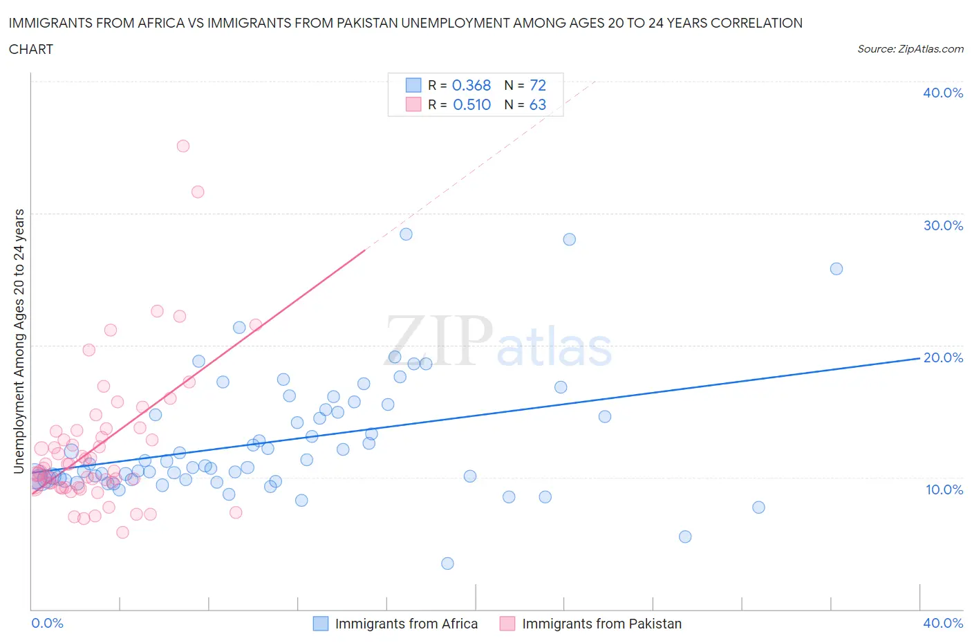 Immigrants from Africa vs Immigrants from Pakistan Unemployment Among Ages 20 to 24 years