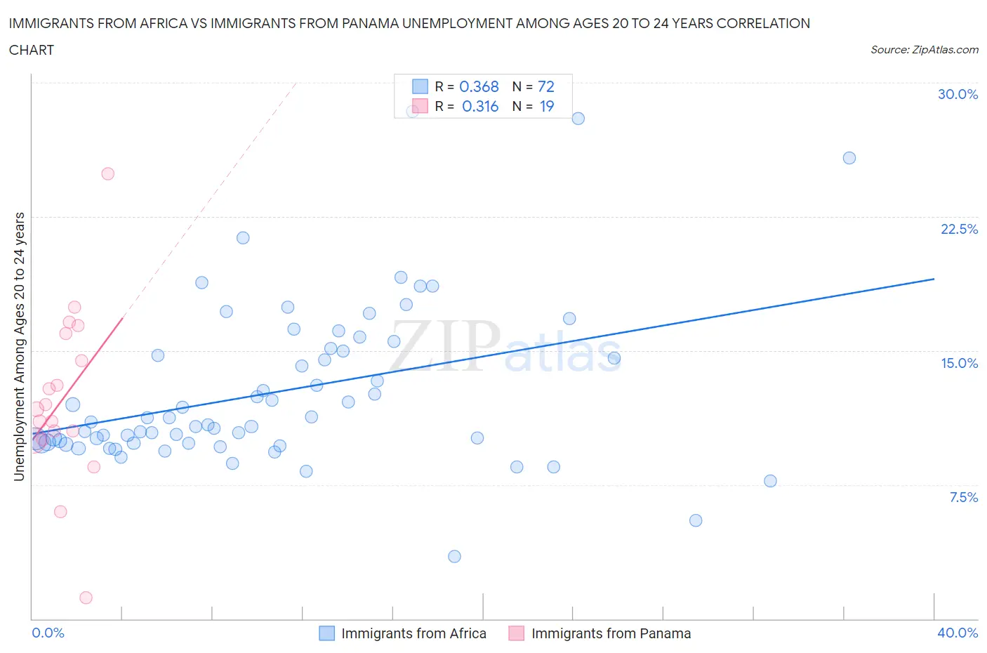 Immigrants from Africa vs Immigrants from Panama Unemployment Among Ages 20 to 24 years